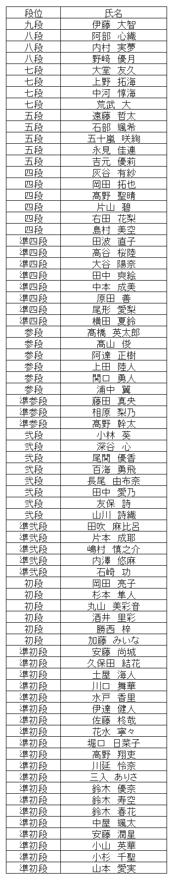 暗算段位結果