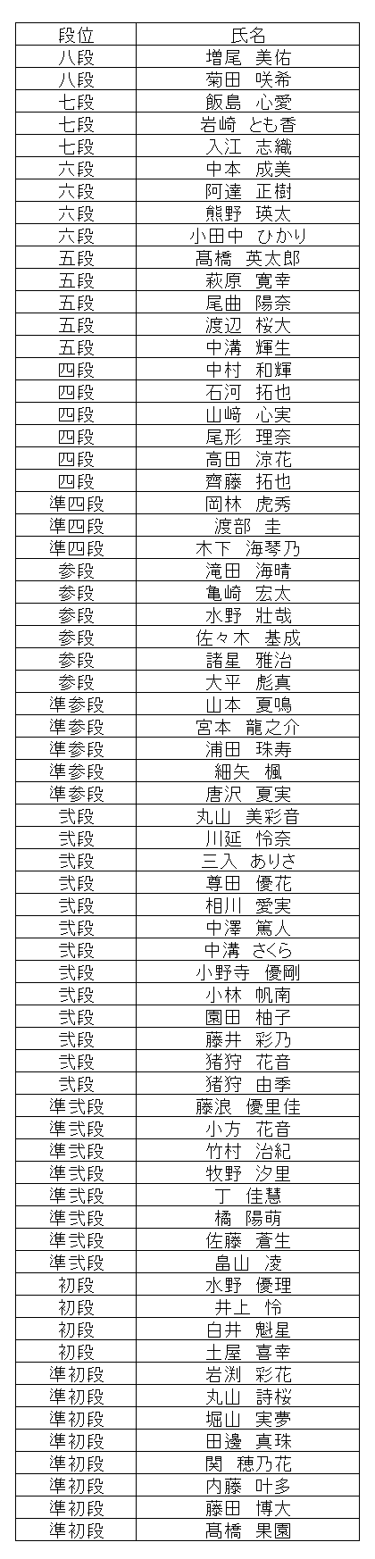 暗算段位結果