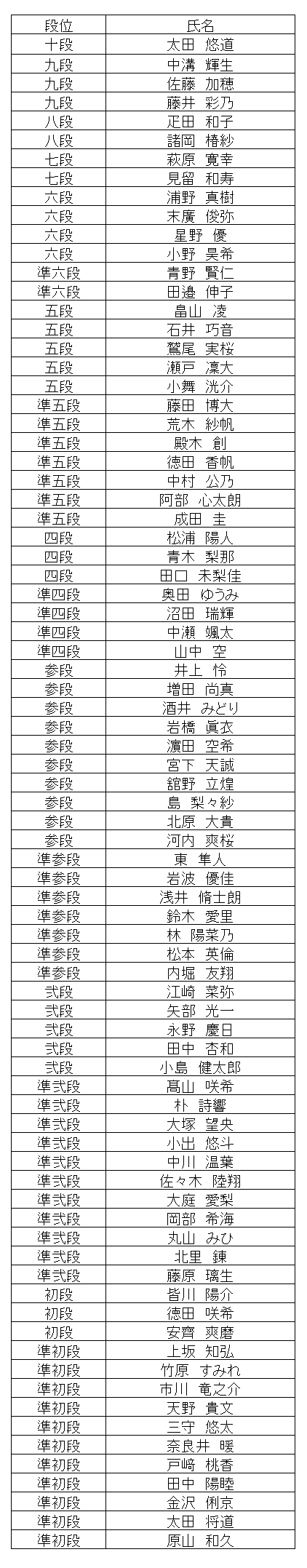 暗算段位結果
