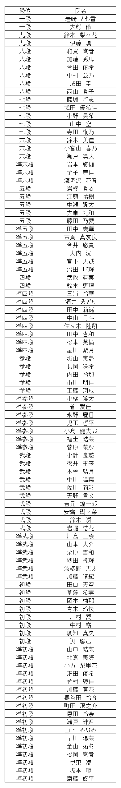 暗算段位結果