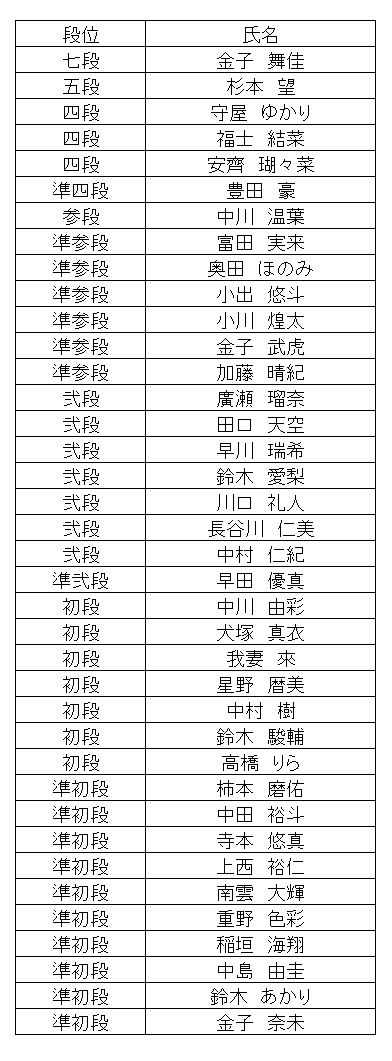 暗算段位結果