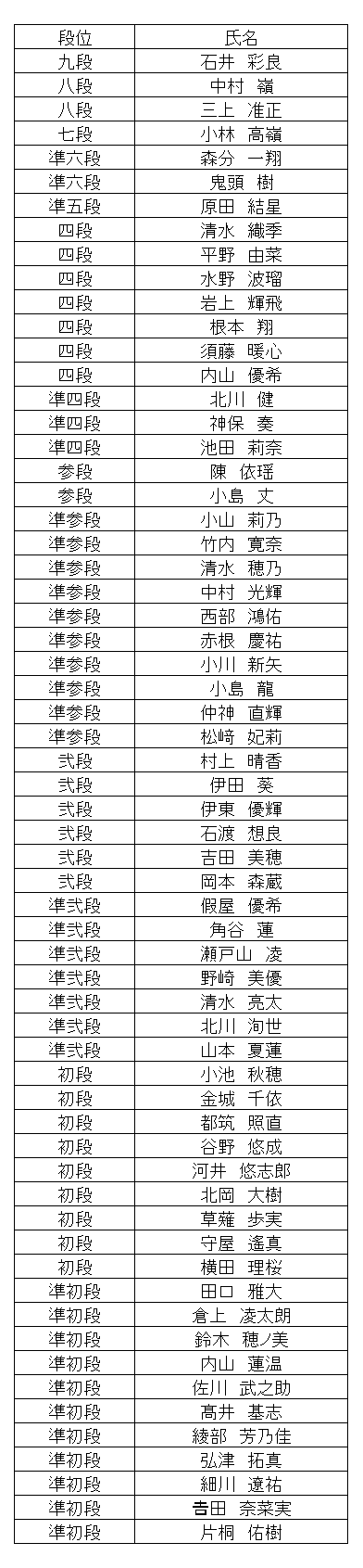 暗算段位結果
