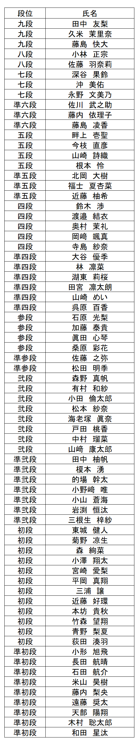 暗算段位結果