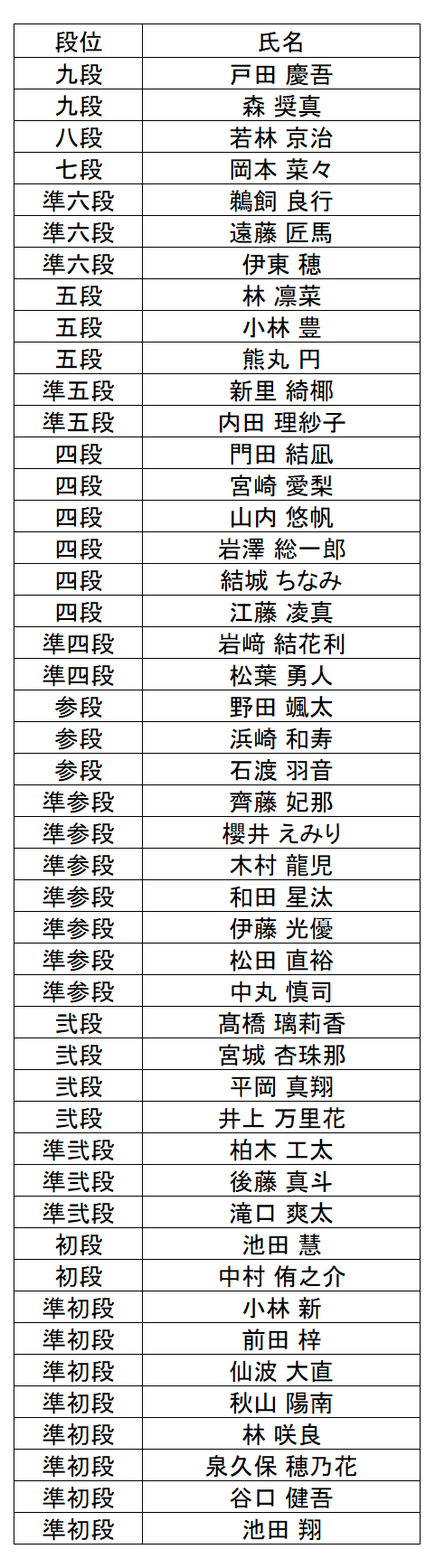 暗算段位結果