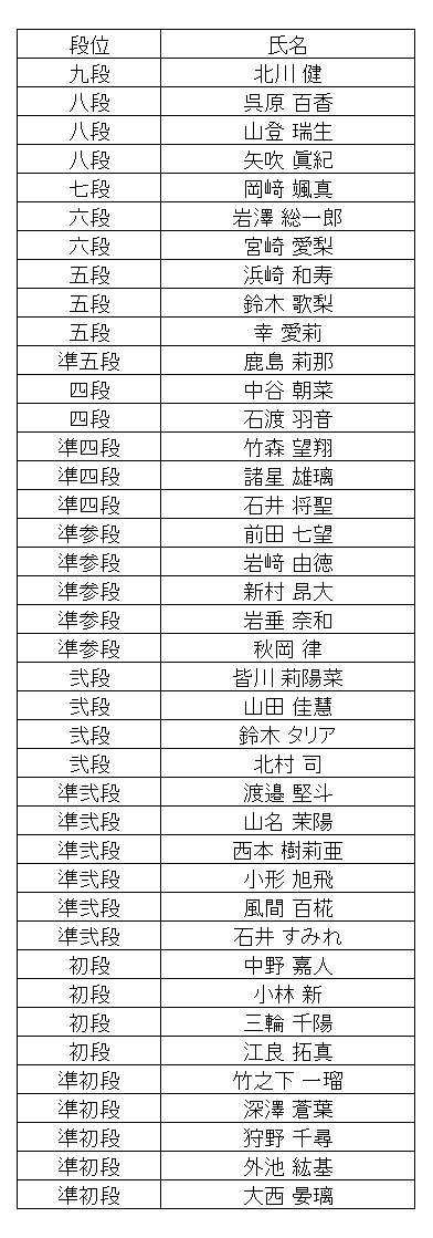 暗算段位結果