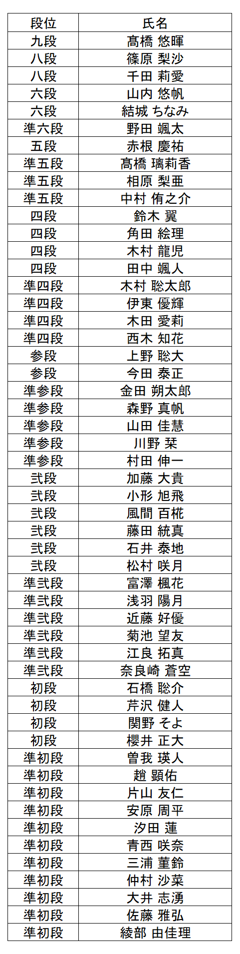 暗算段位結果