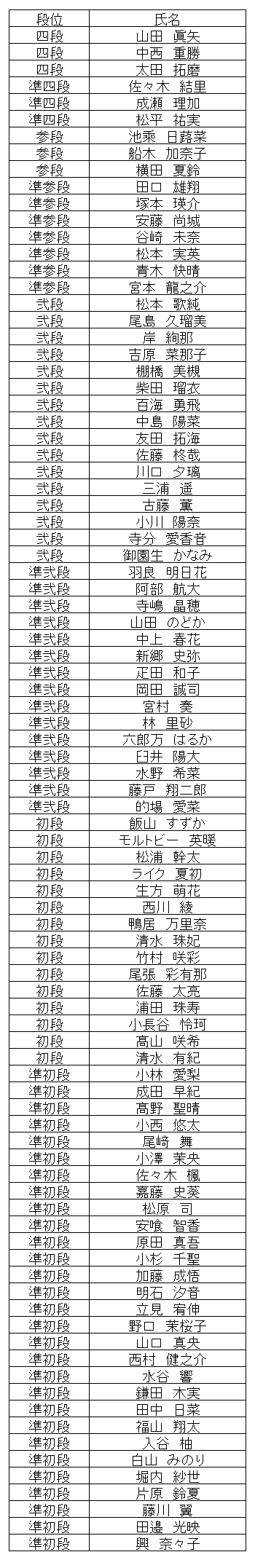 珠算段位結果