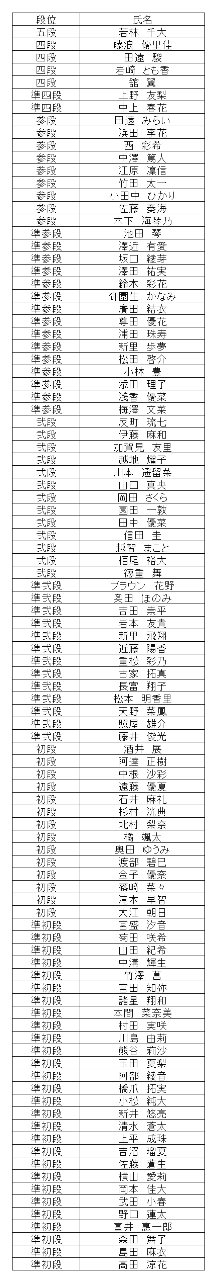 珠算段位結果