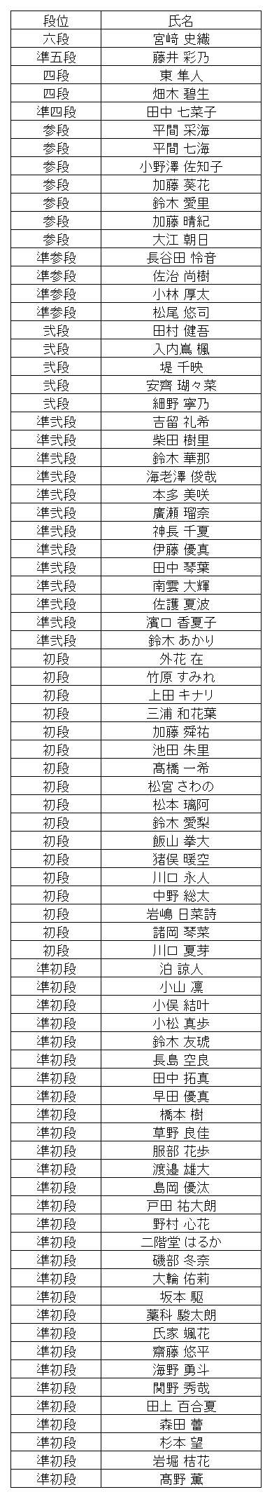 珠算段位結果