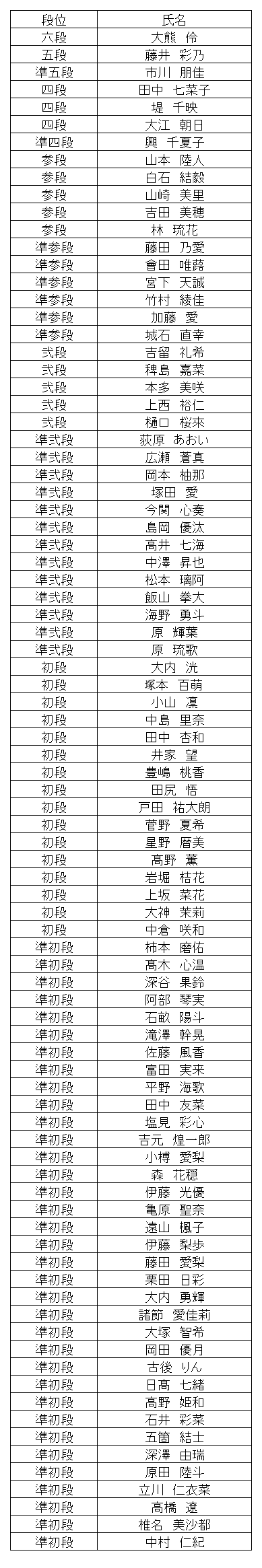 珠算段位結果