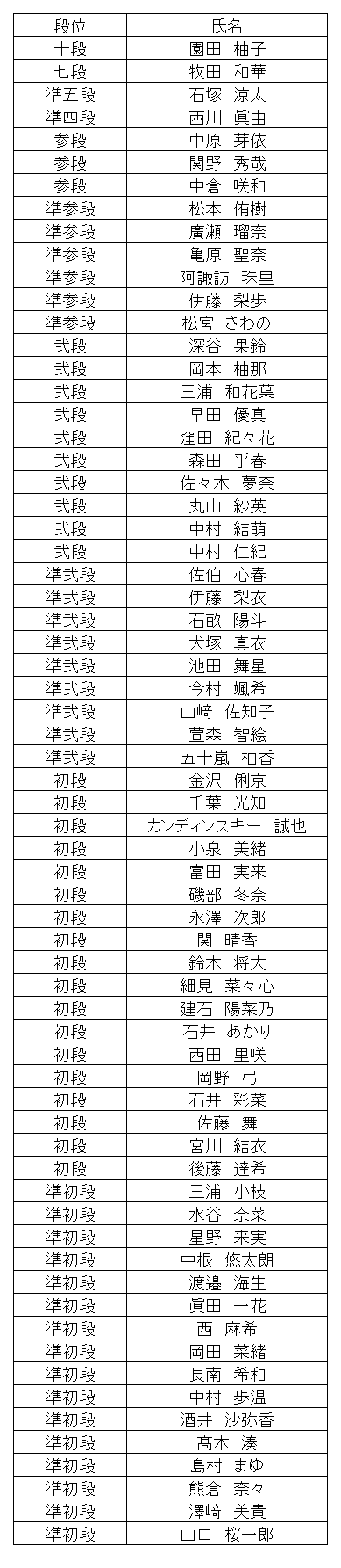 珠算段位結果