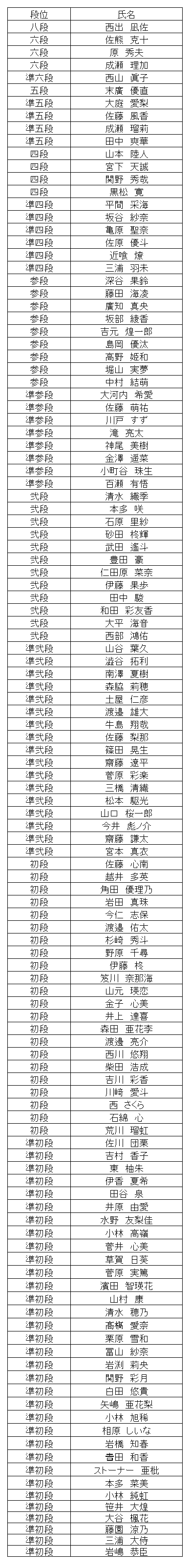 珠算段位結果