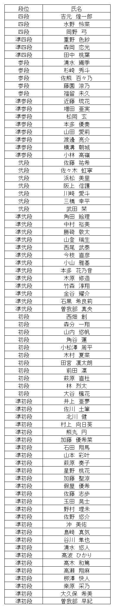 珠算段位結果
