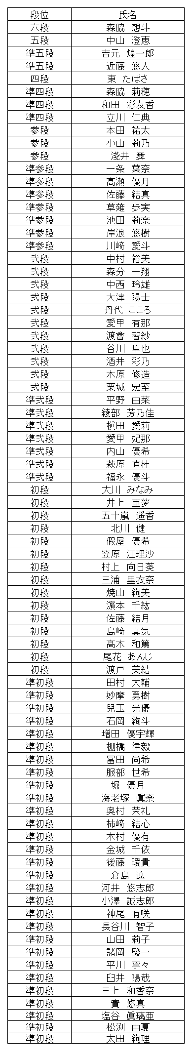 珠算段位結果
