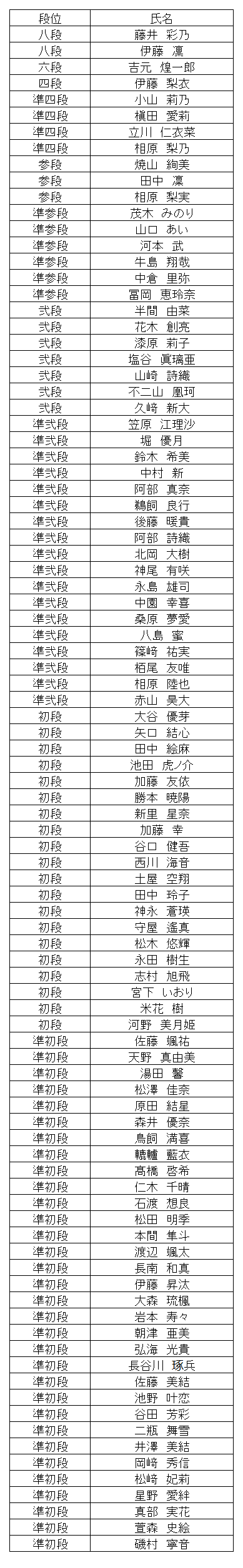 珠算段位結果