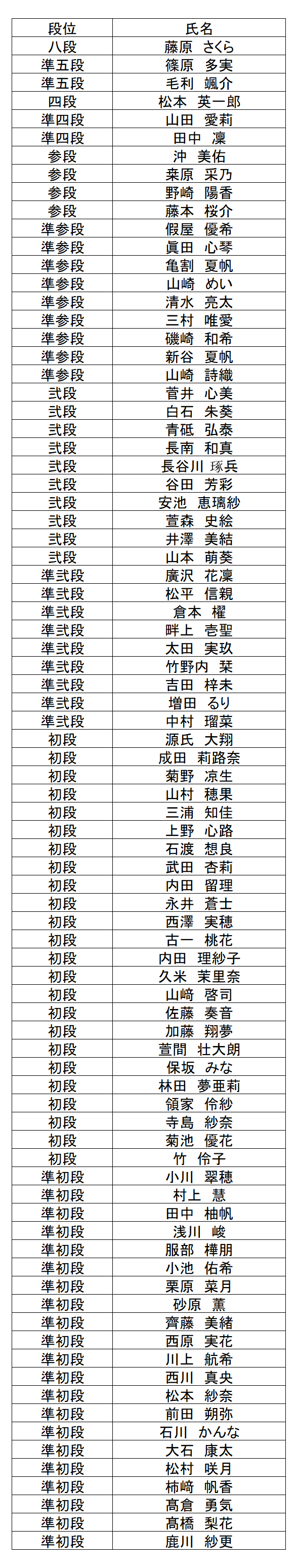 珠算段位結果