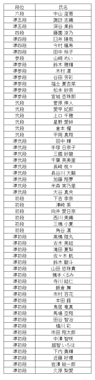 珠算段位結果