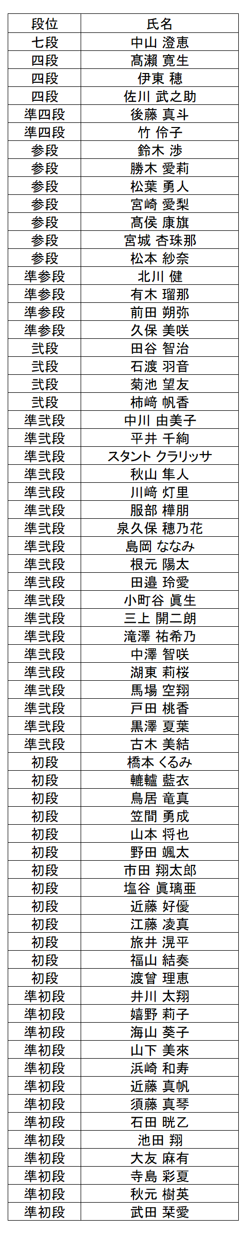 珠算段位結果