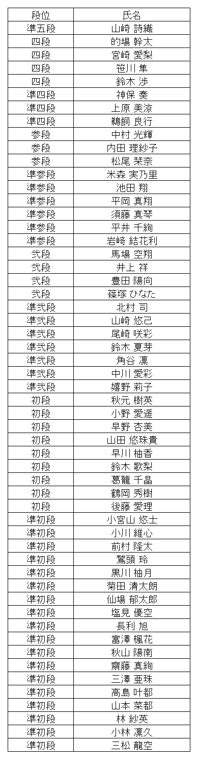 珠算段位結果