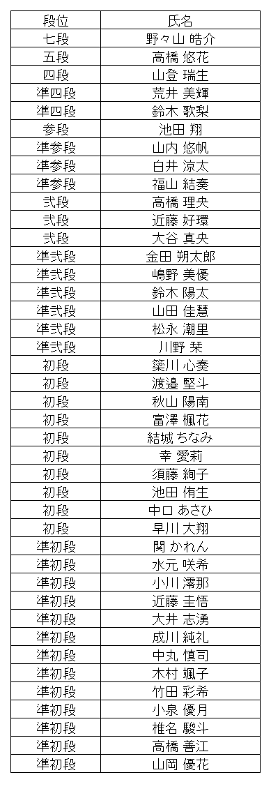 珠算段位結果