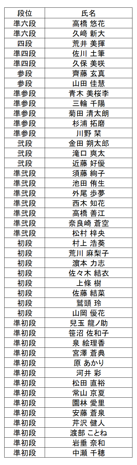 珠算段位結果