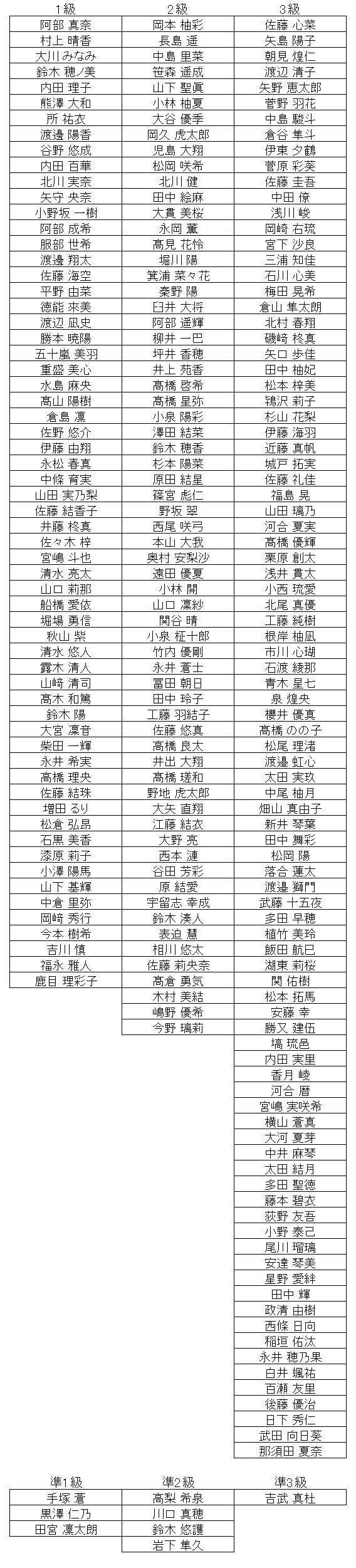 珠算級位結果