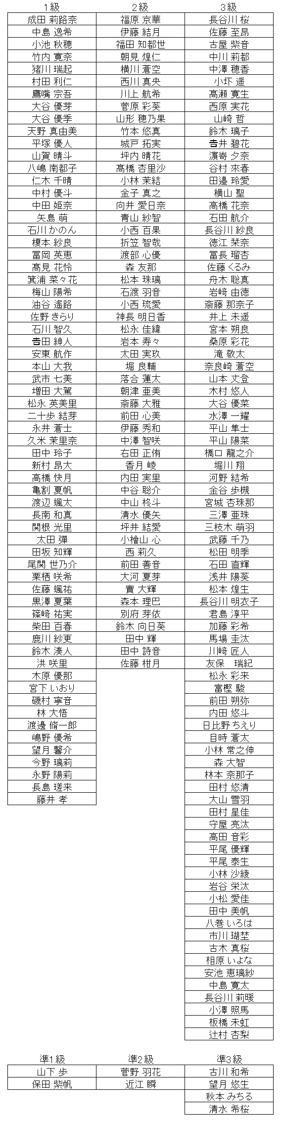 珠算級位結果