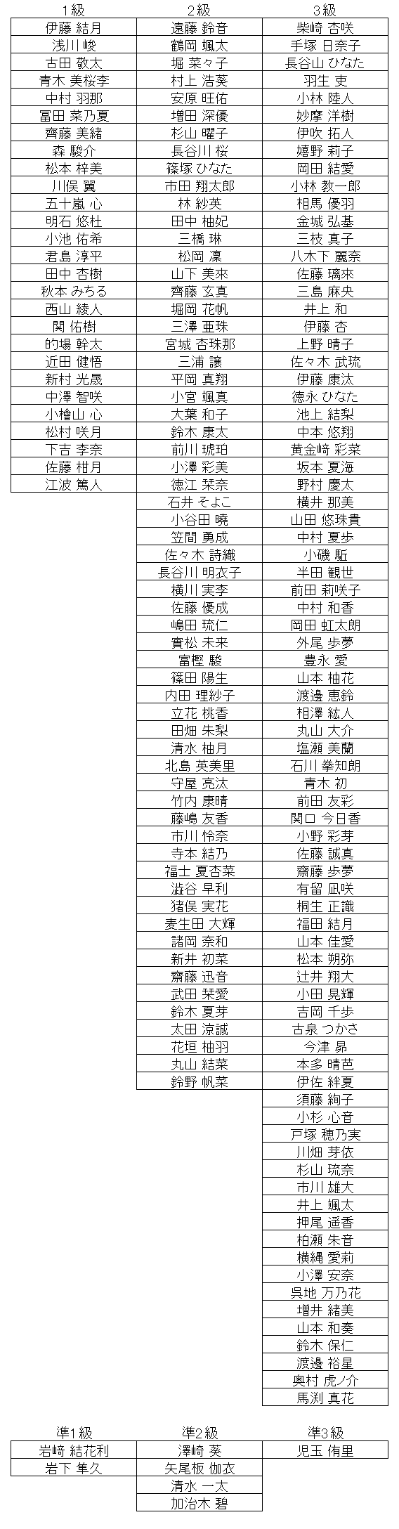 珠算級位結果