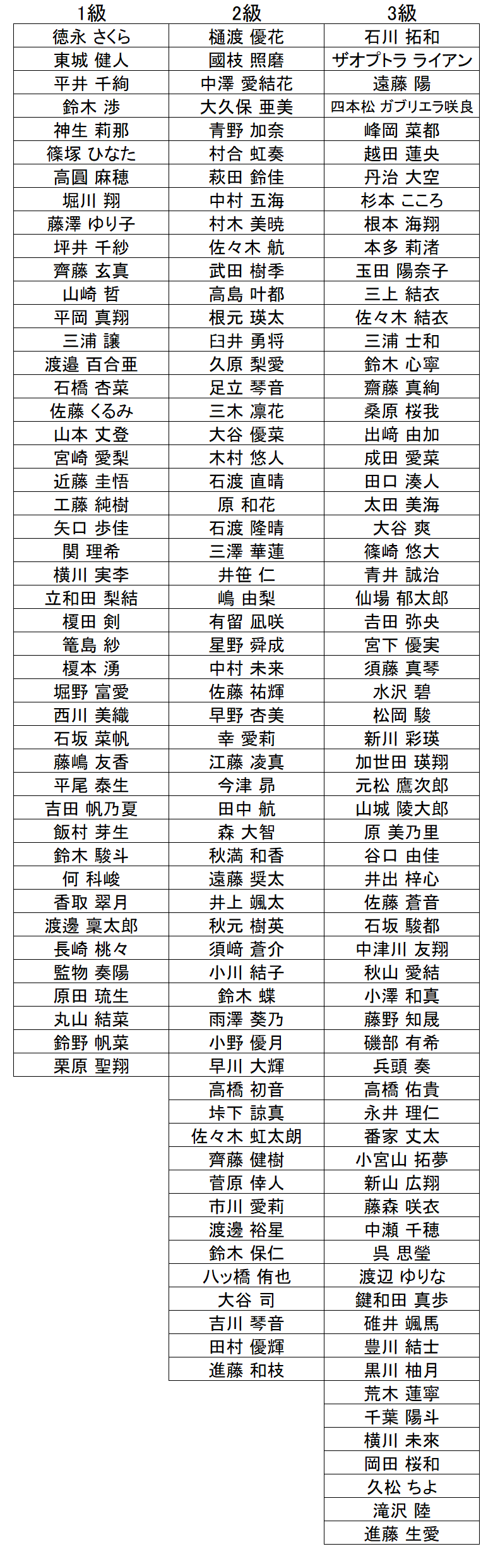 珠算級位結果