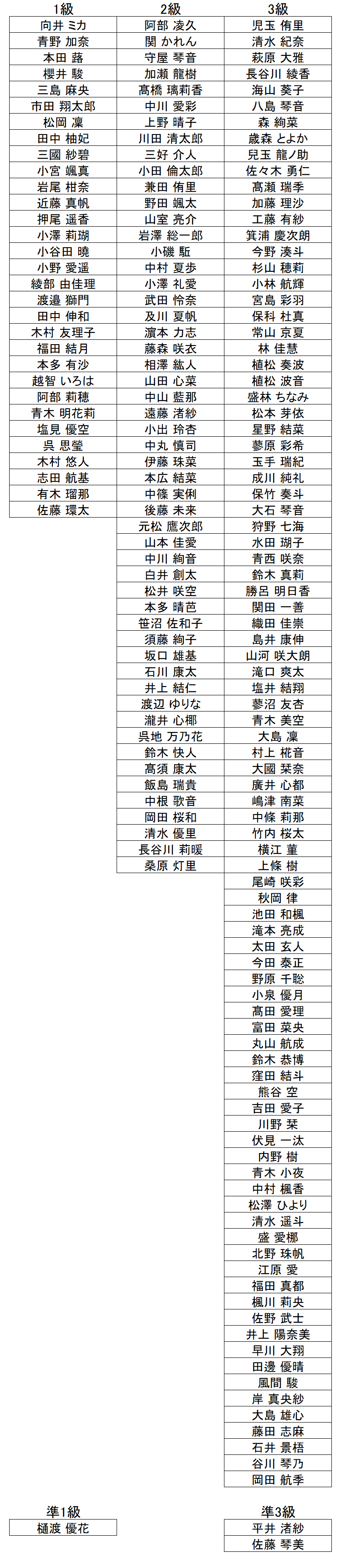 珠算級位結果