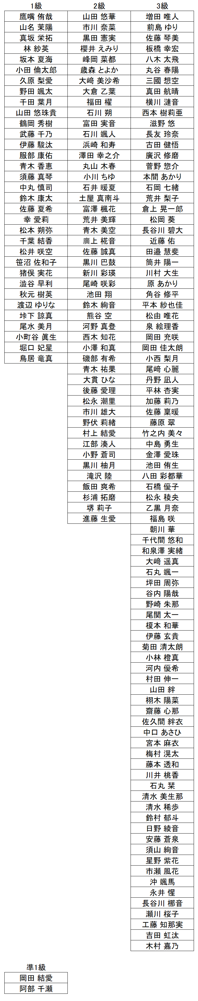 珠算級位結果