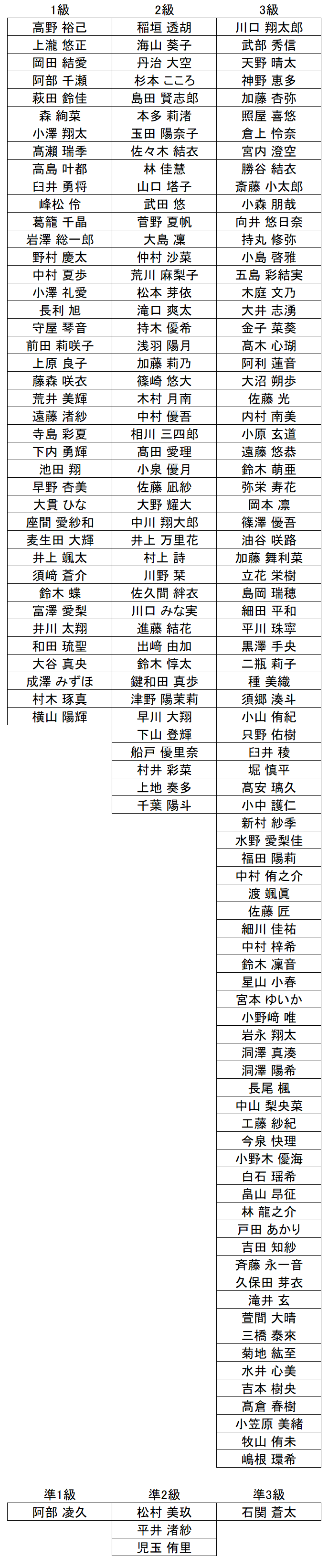 珠算級位結果