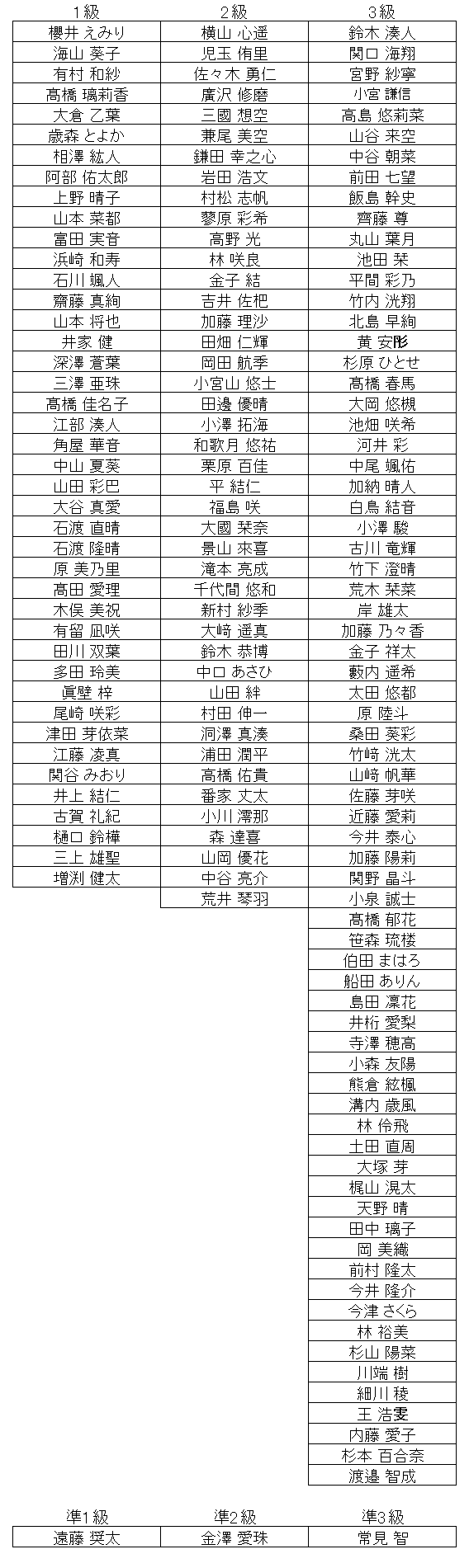 珠算級位結果