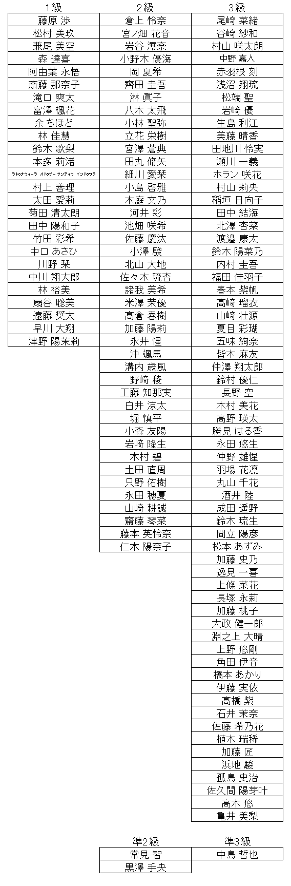 珠算級位結果