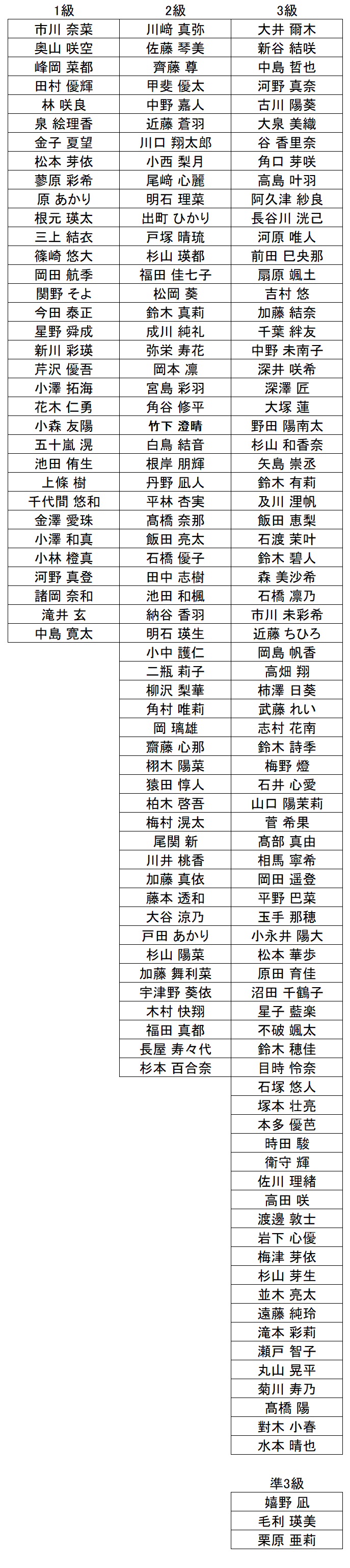 珠算級位結果