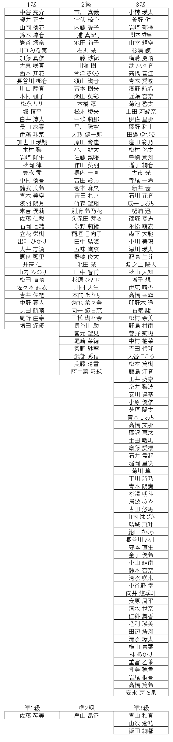 珠算級位結果