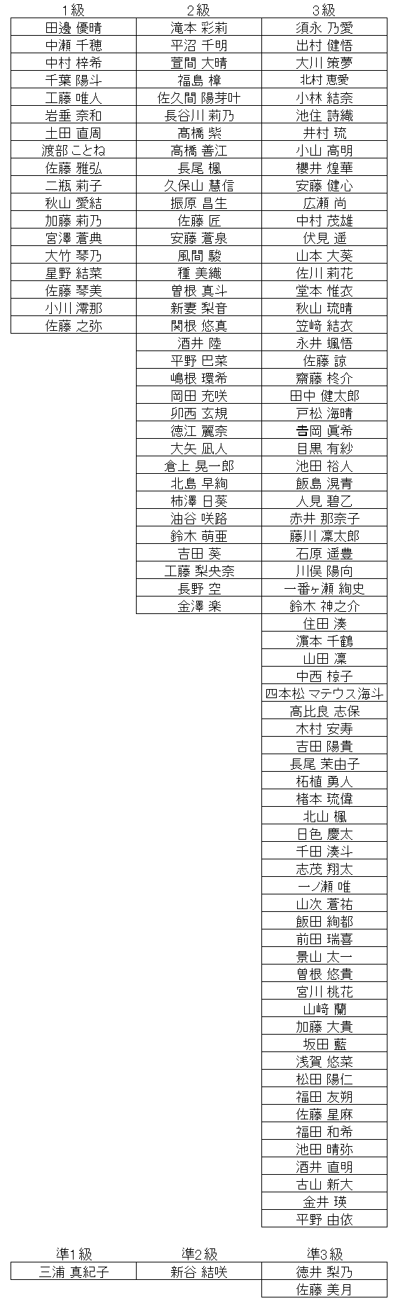 珠算級位結果