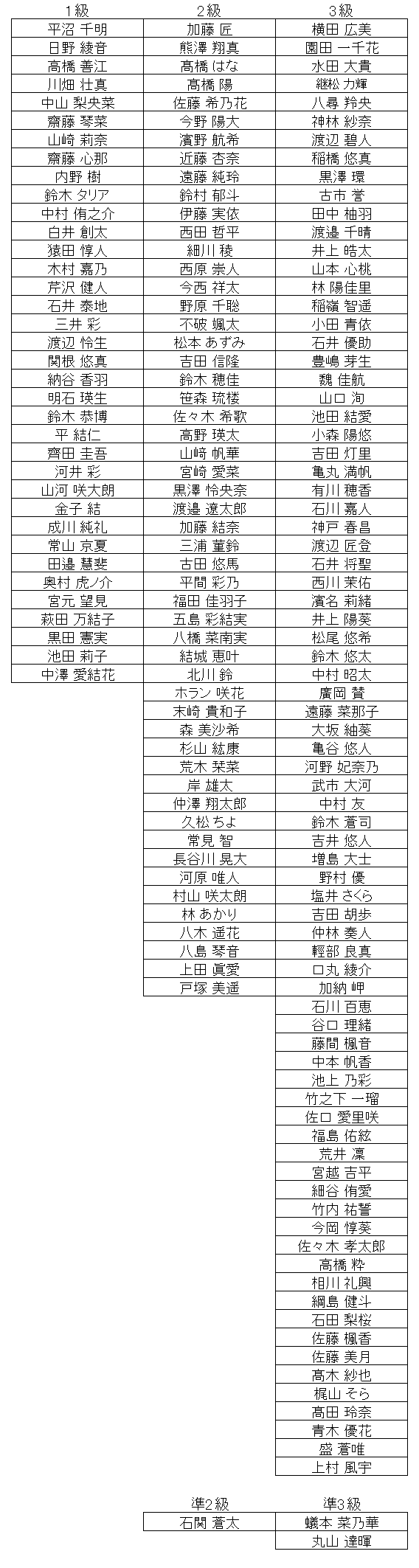 珠算級位結果